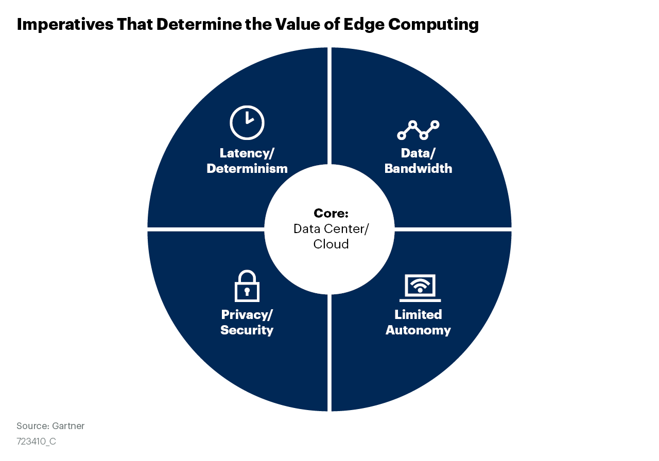 imperatives that determine the value of edge computing
